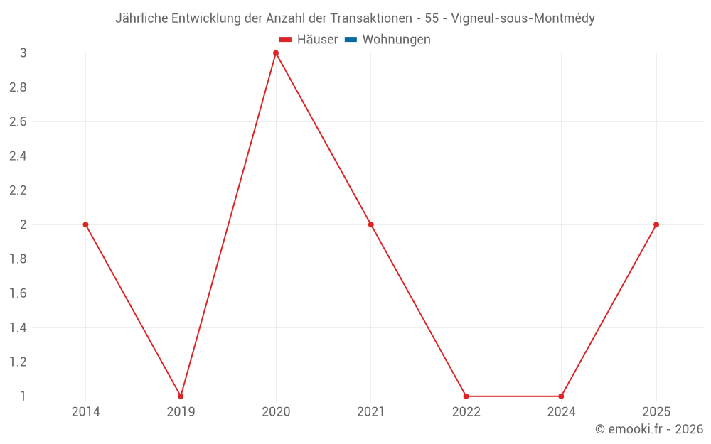 Jährliche Entwicklung der Anzahl der Transaktionen - 55 - Vigneul-sous-Montmédy