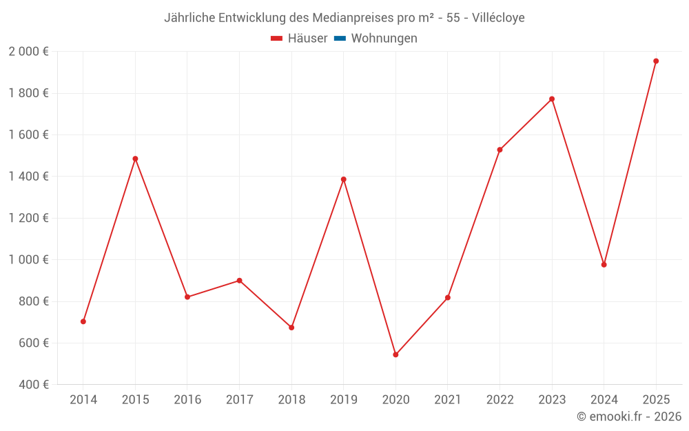 Jährliche Entwicklung des Medianpreises pro m² - 55 - Villécloye