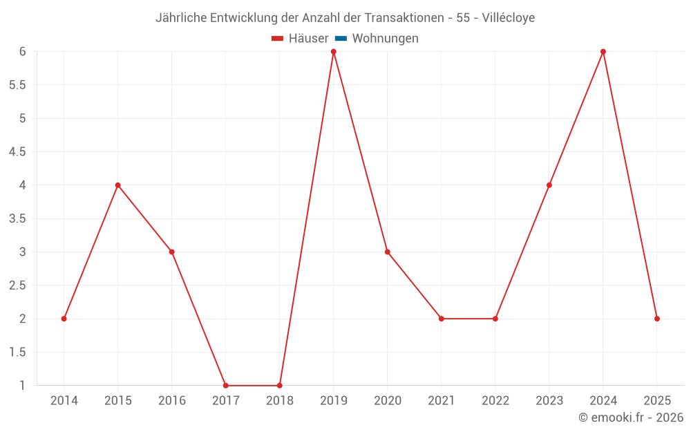 Jährliche Entwicklung der Anzahl der Transaktionen - 55 - Villécloye