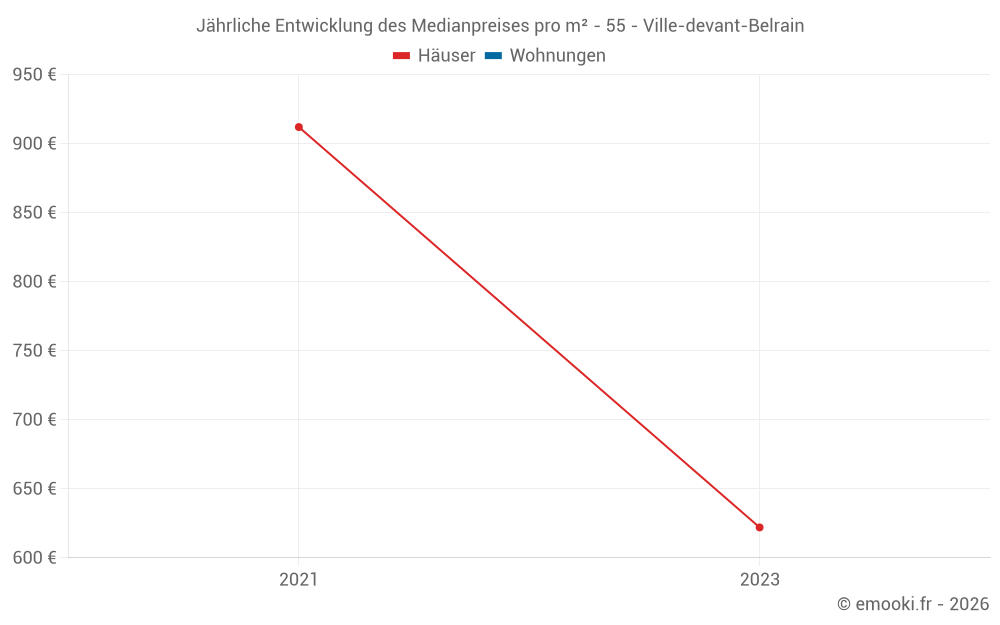 Jährliche Entwicklung des Medianpreises pro m² - 55 - Ville-devant-Belrain