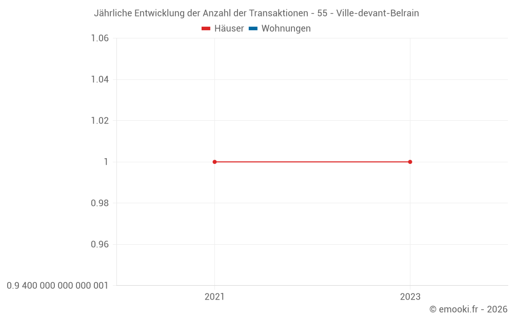 Jährliche Entwicklung der Anzahl der Transaktionen - 55 - Ville-devant-Belrain