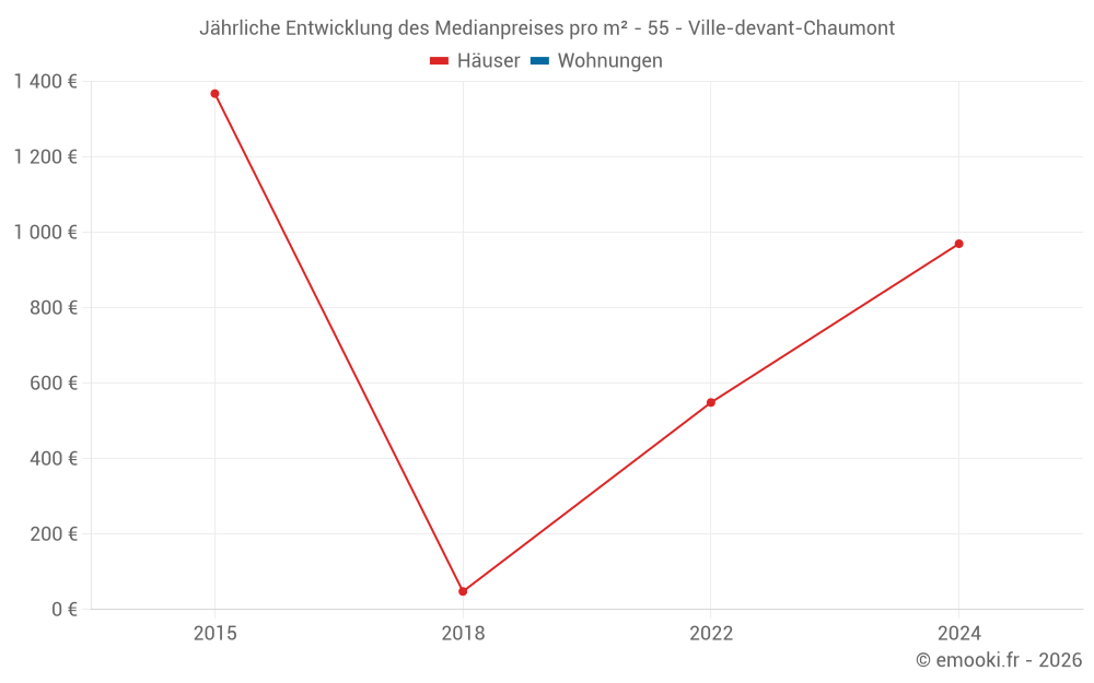 Jährliche Entwicklung des Medianpreises pro m² - 55 - Ville-devant-Chaumont