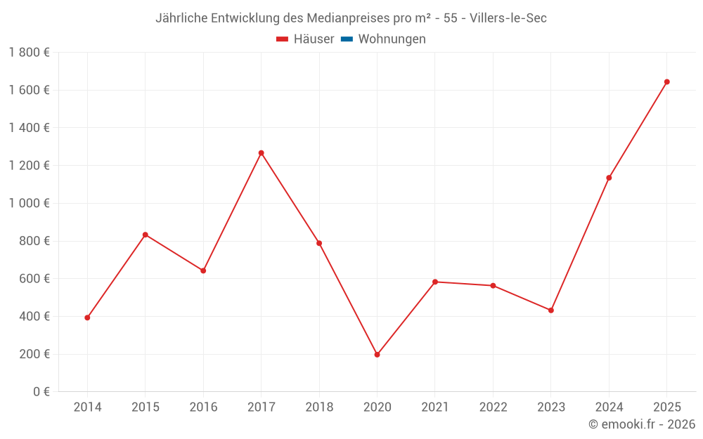 Jährliche Entwicklung des Medianpreises pro m² - 55 - Villers-le-Sec
