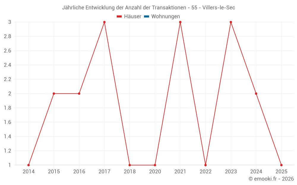 Jährliche Entwicklung der Anzahl der Transaktionen - 55 - Villers-le-Sec