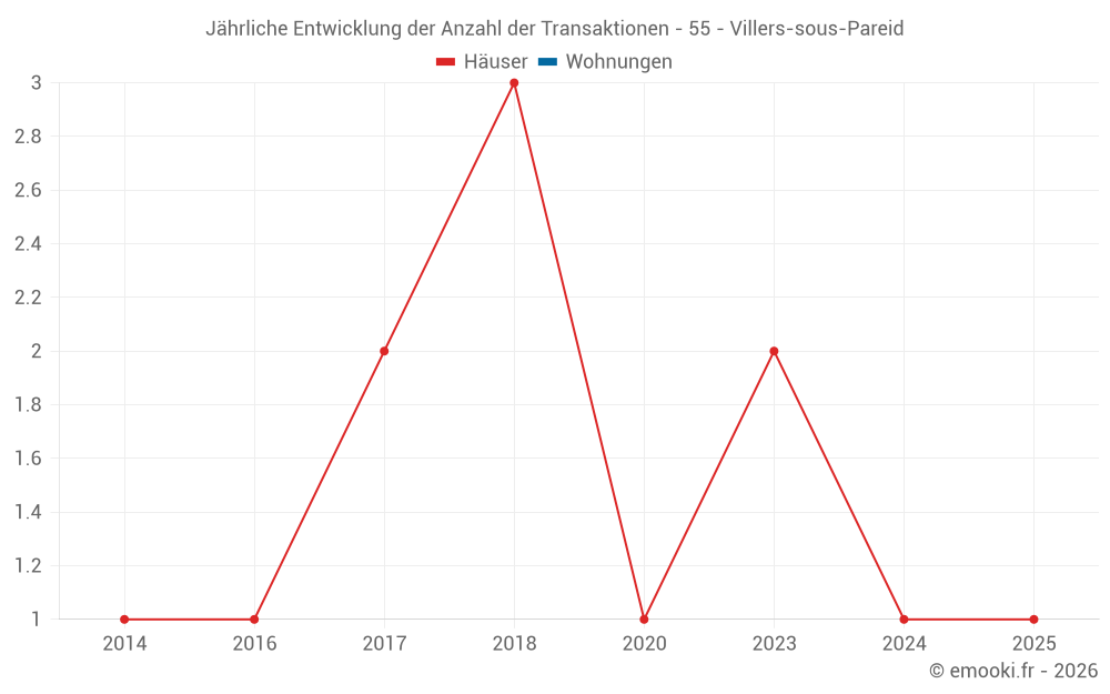 Jährliche Entwicklung der Anzahl der Transaktionen - 55 - Villers-sous-Pareid