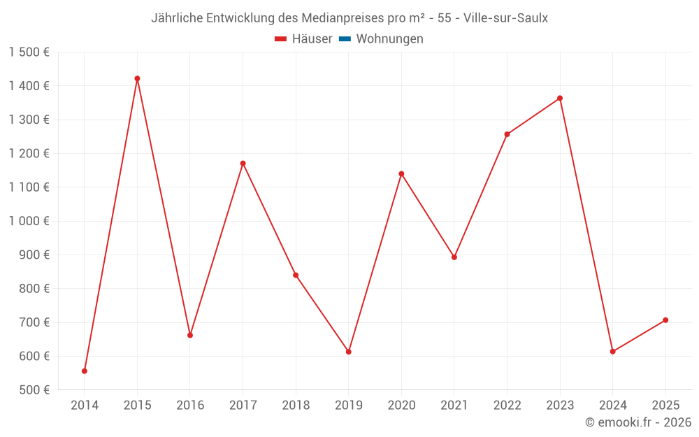 Jährliche Entwicklung des Medianpreises pro m² - 55 - Ville-sur-Saulx