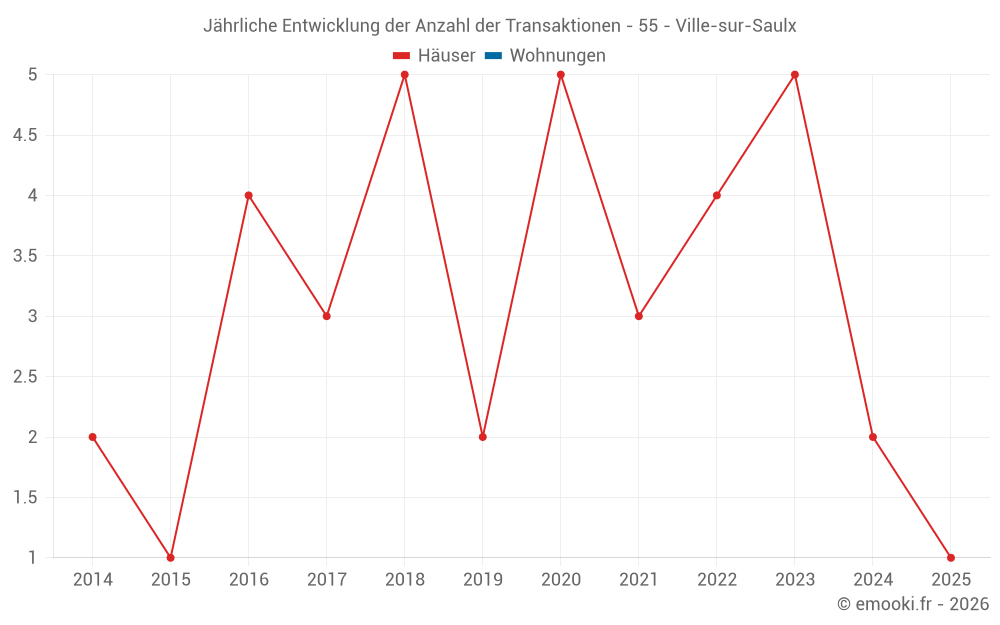 Jährliche Entwicklung der Anzahl der Transaktionen - 55 - Ville-sur-Saulx