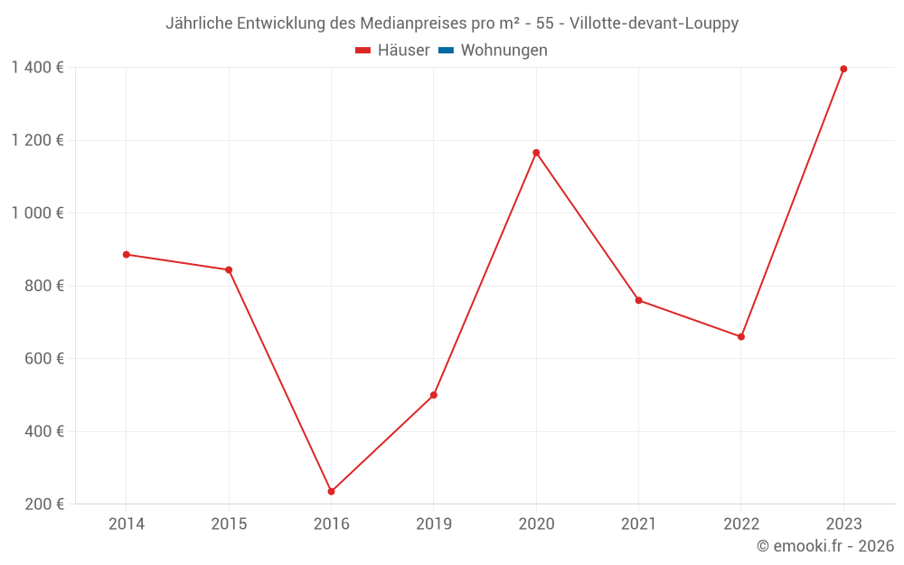 Jährliche Entwicklung des Medianpreises pro m² - 55 - Villotte-devant-Louppy
