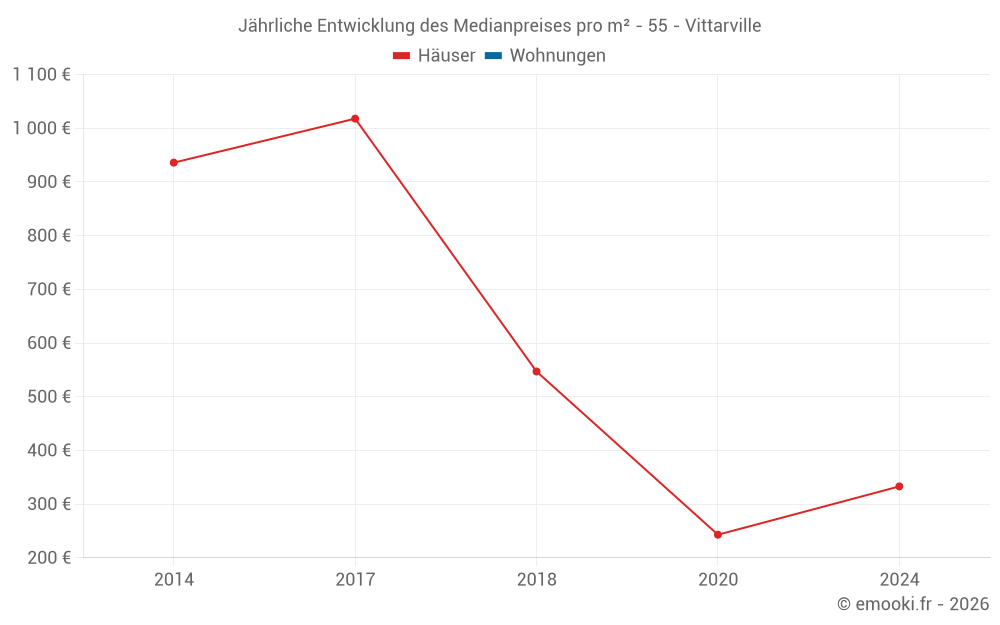 Jährliche Entwicklung des Medianpreises pro m² - 55 - Vittarville