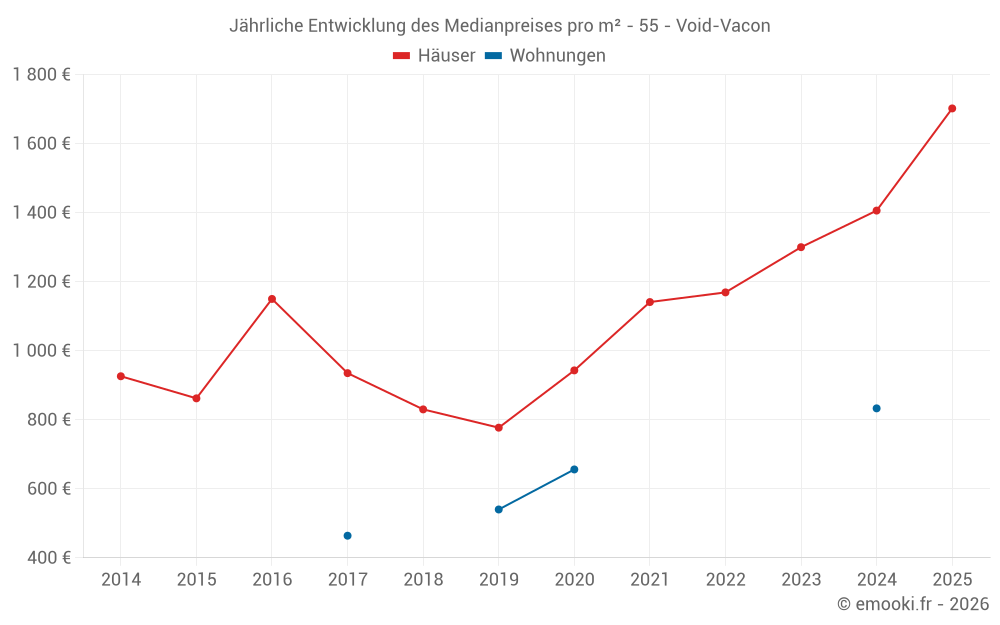 Jährliche Entwicklung des Medianpreises pro m² - 55 - Void-Vacon