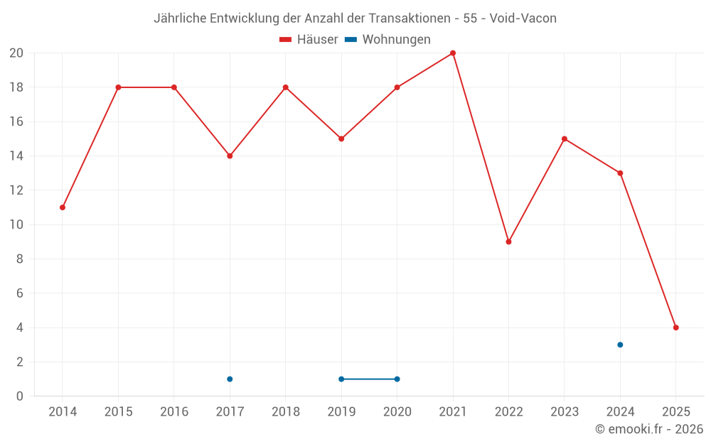 Jährliche Entwicklung der Anzahl der Transaktionen - 55 - Void-Vacon