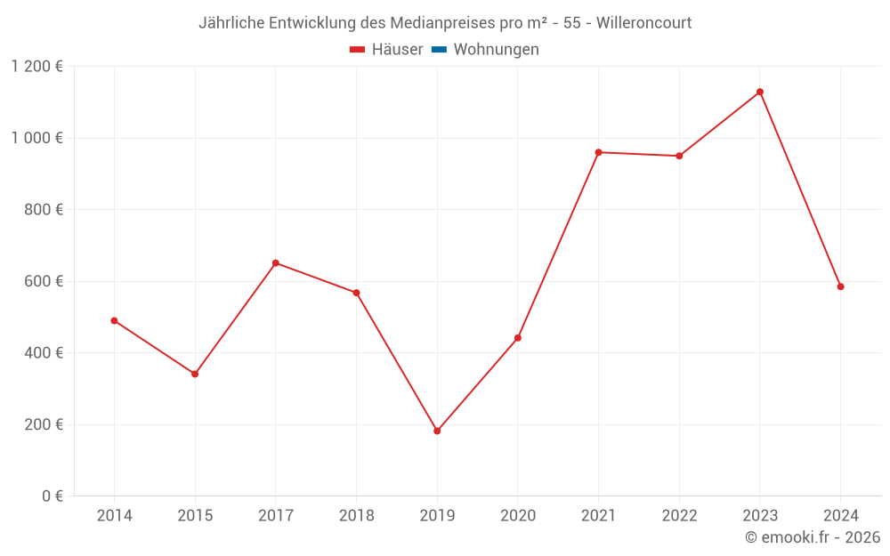 Jährliche Entwicklung des Medianpreises pro m² - 55 - Willeroncourt