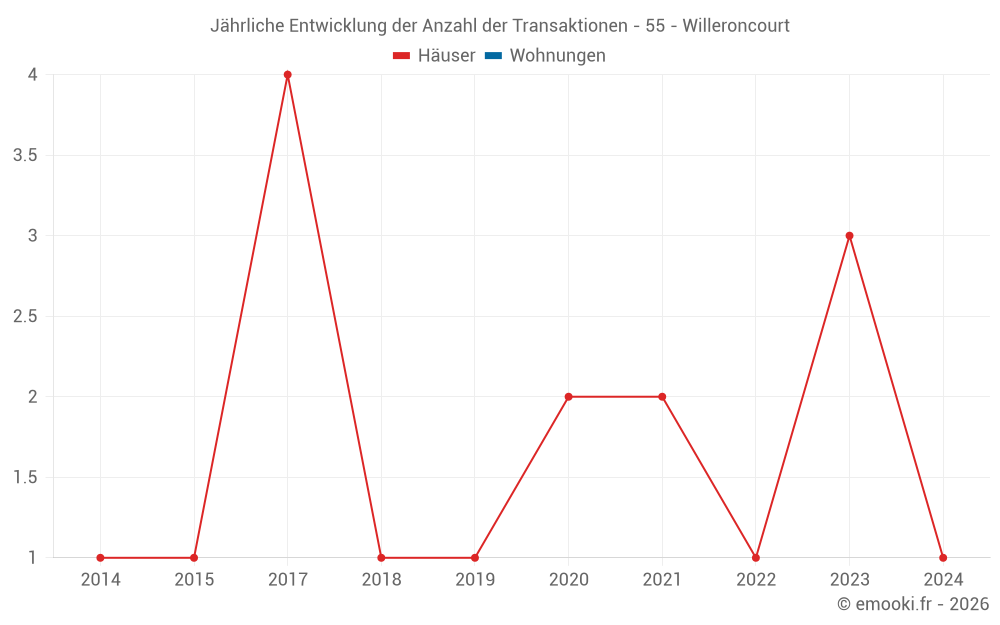 Jährliche Entwicklung der Anzahl der Transaktionen - 55 - Willeroncourt