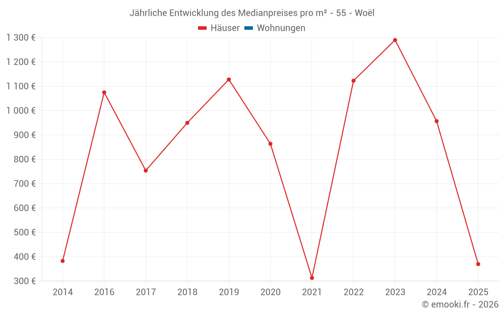 Jährliche Entwicklung des Medianpreises pro m² - 55 - Woël