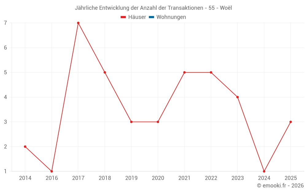 Jährliche Entwicklung der Anzahl der Transaktionen - 55 - Woël