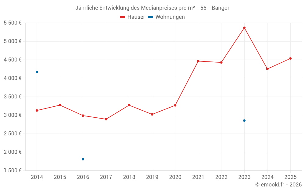 Jährliche Entwicklung des Medianpreises pro m² - 56 - Bangor