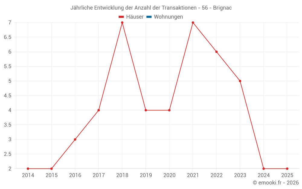 Jährliche Entwicklung der Anzahl der Transaktionen - 56 - Brignac