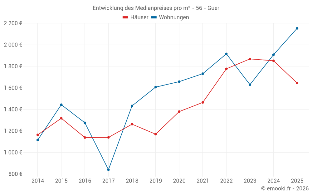 Entwicklung des Medianpreises pro m² - 56 - Guer