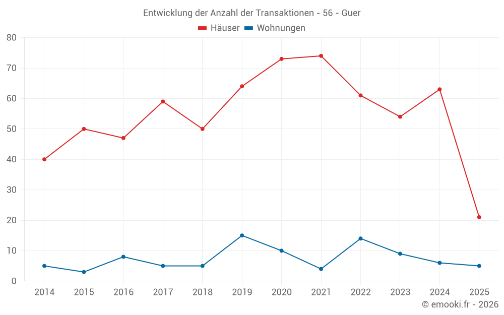 Entwicklung der Anzahl der Transaktionen - 56 - Guer