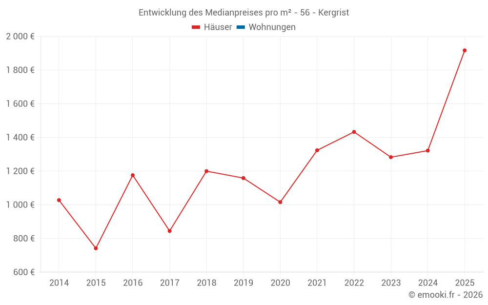 Entwicklung des Medianpreises pro m² - 56 - Kergrist