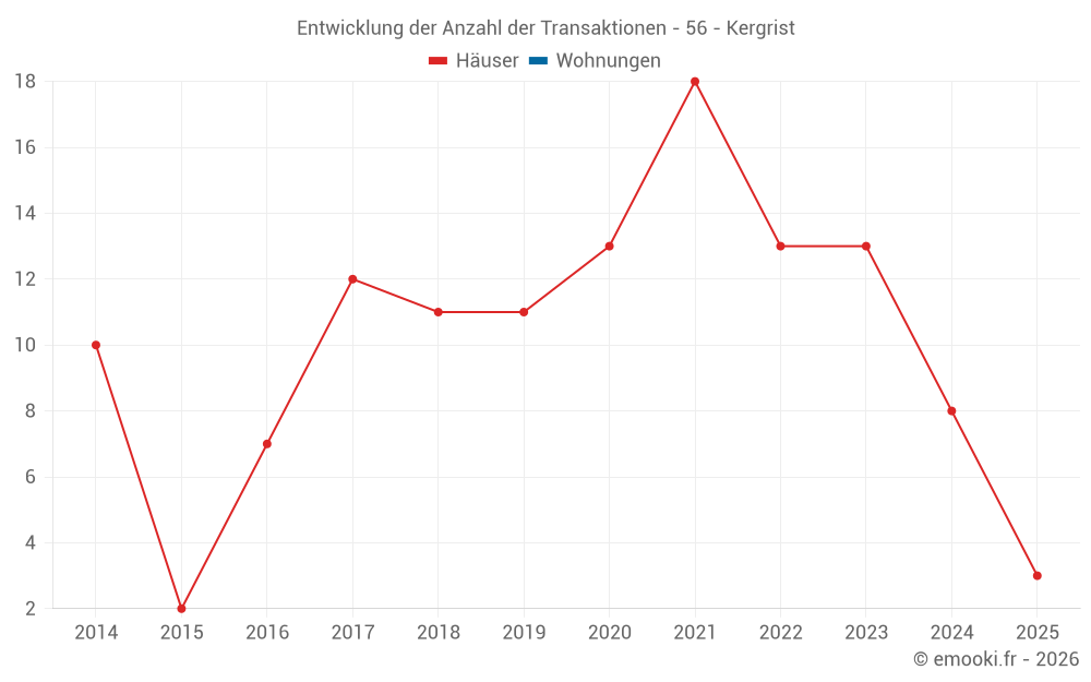 Entwicklung der Anzahl der Transaktionen - 56 - Kergrist