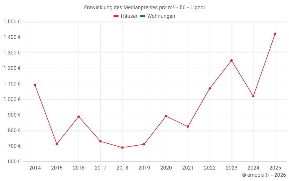 Entwicklung des Medianpreises pro m² - 56 - Lignol