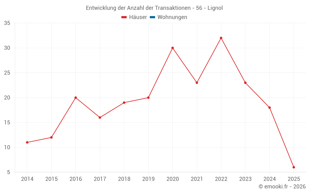 Entwicklung der Anzahl der Transaktionen - 56 - Lignol
