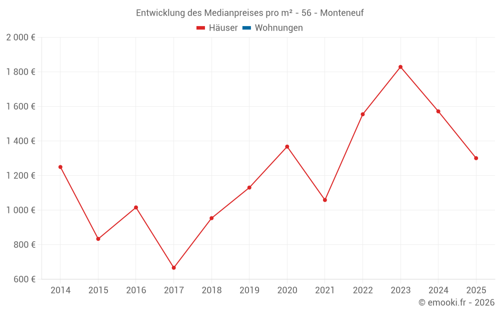 Entwicklung des Medianpreises pro m² - 56 - Monteneuf