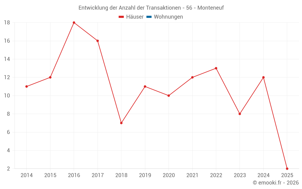 Entwicklung der Anzahl der Transaktionen - 56 - Monteneuf