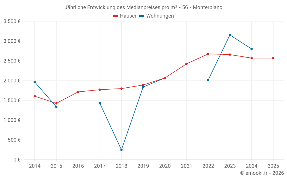 Jährliche Entwicklung des Medianpreises pro m² - 56 - Monterblanc