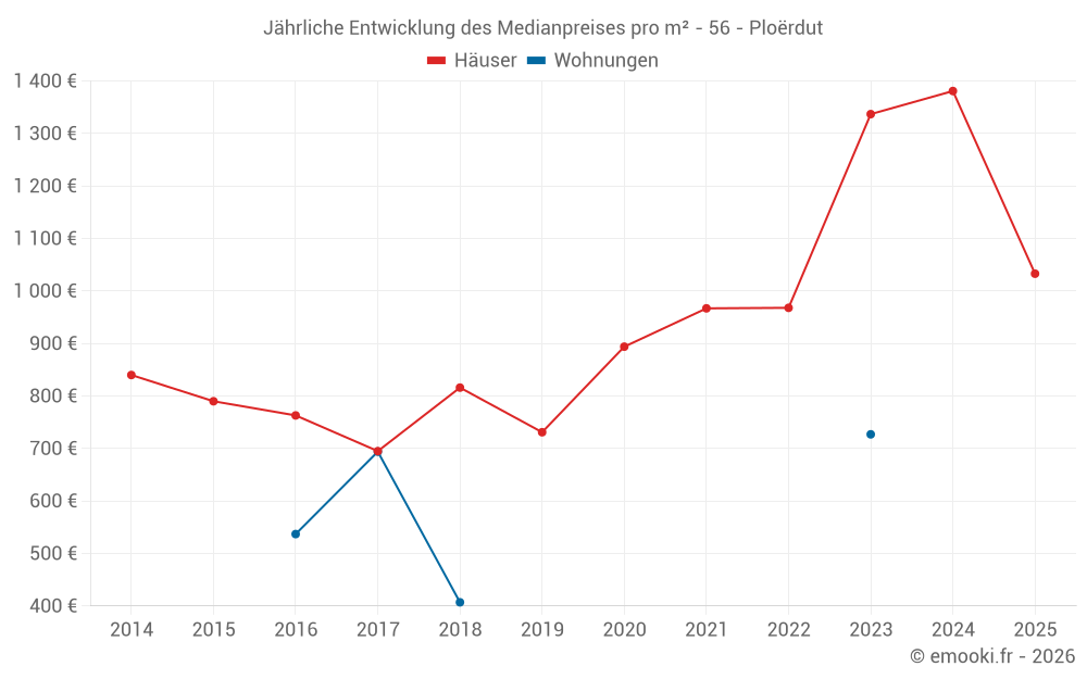 Jährliche Entwicklung des Medianpreises pro m² - 56 - Ploërdut