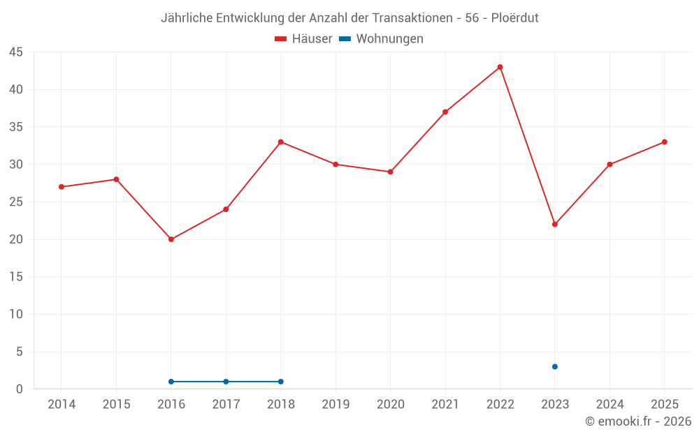 Jährliche Entwicklung der Anzahl der Transaktionen - 56 - Ploërdut