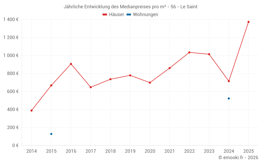 Jährliche Entwicklung des Medianpreises pro m² - 56 - Le Saint