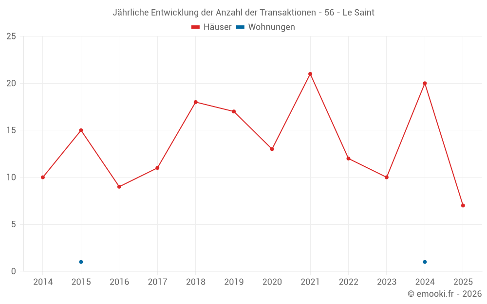 Jährliche Entwicklung der Anzahl der Transaktionen - 56 - Le Saint