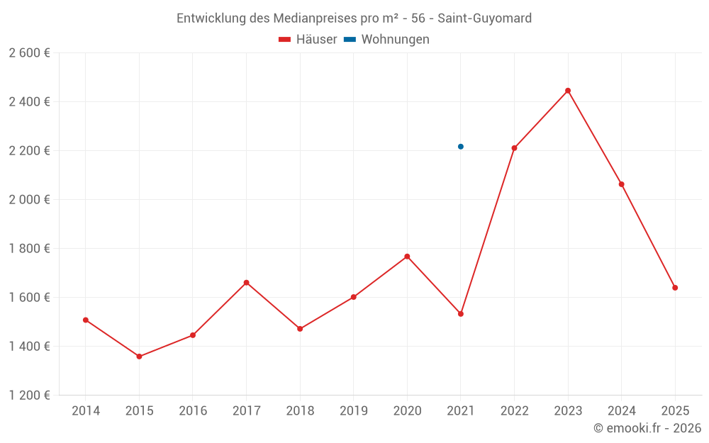 Entwicklung des Medianpreises pro m² - 56 - Saint-Guyomard