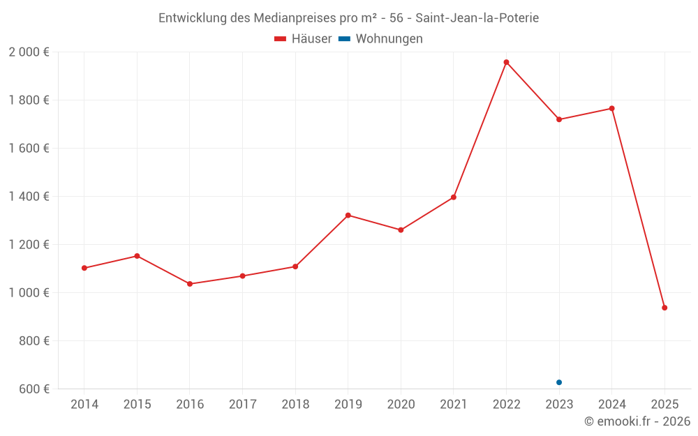 Entwicklung des Medianpreises pro m² - 56 - Saint-Jean-la-Poterie