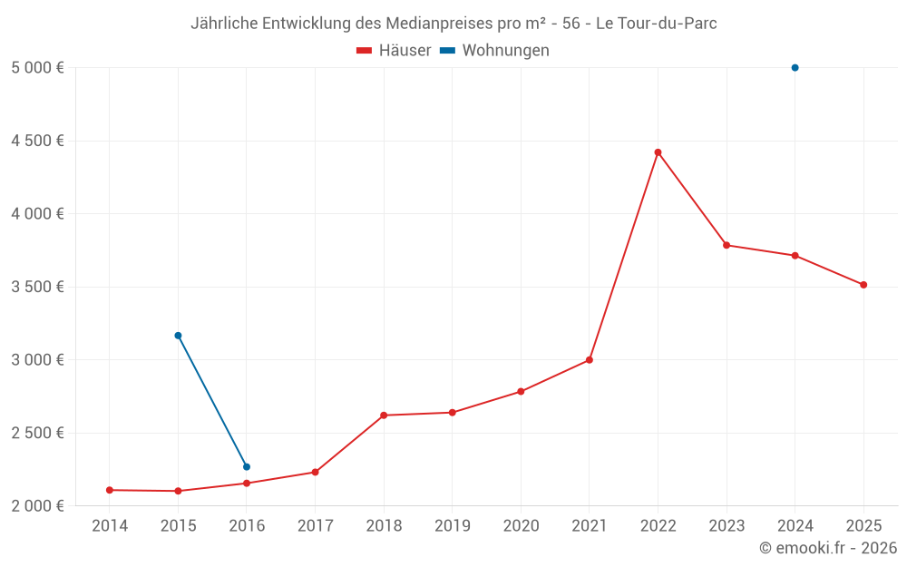 Jährliche Entwicklung des Medianpreises pro m² - 56 - Le Tour-du-Parc