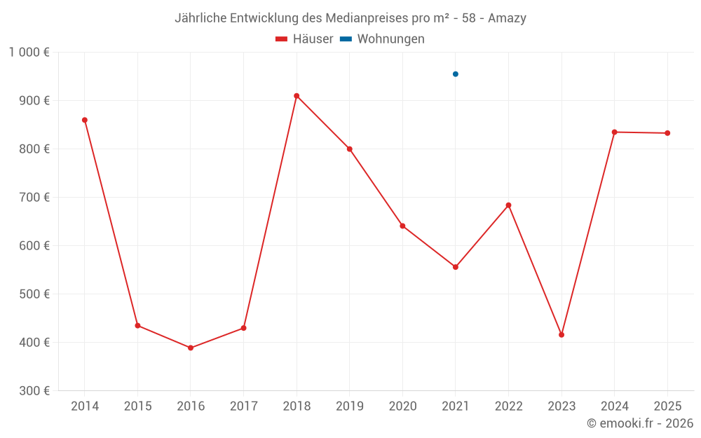 Jährliche Entwicklung des Medianpreises pro m² - 58 - Amazy
