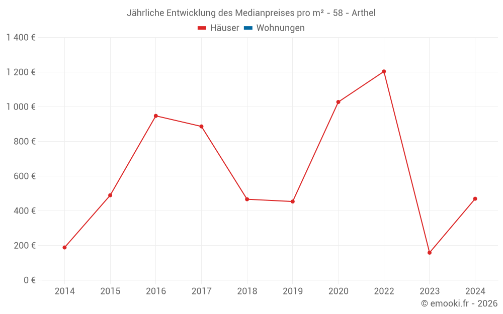 Jährliche Entwicklung des Medianpreises pro m² - 58 - Arthel