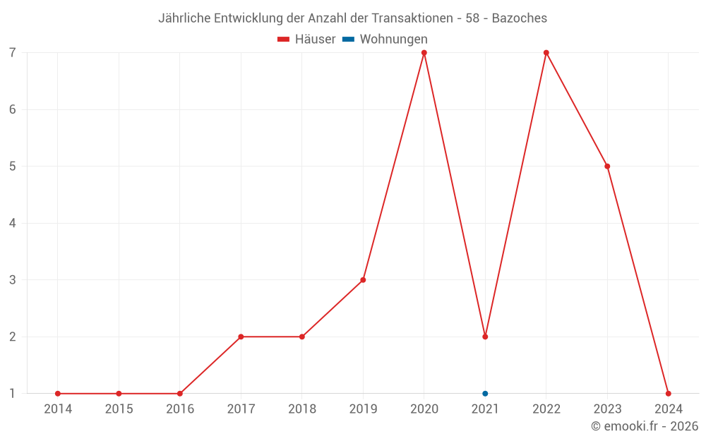 Jährliche Entwicklung der Anzahl der Transaktionen - 58 - Bazoches