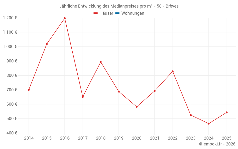 Jährliche Entwicklung des Medianpreises pro m² - 58 - Brèves