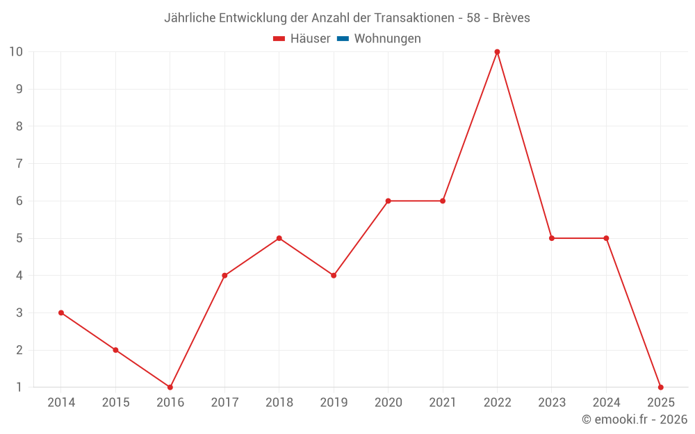 Jährliche Entwicklung der Anzahl der Transaktionen - 58 - Brèves