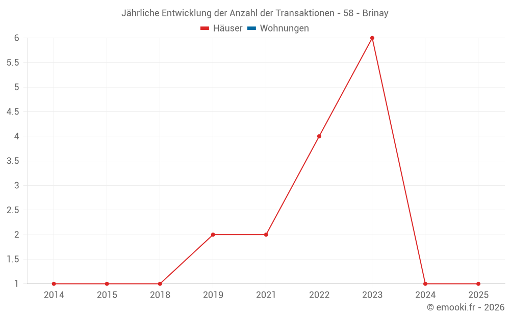 Jährliche Entwicklung der Anzahl der Transaktionen - 58 - Brinay