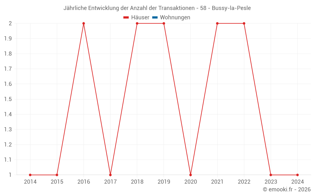 Jährliche Entwicklung der Anzahl der Transaktionen - 58 - Bussy-la-Pesle