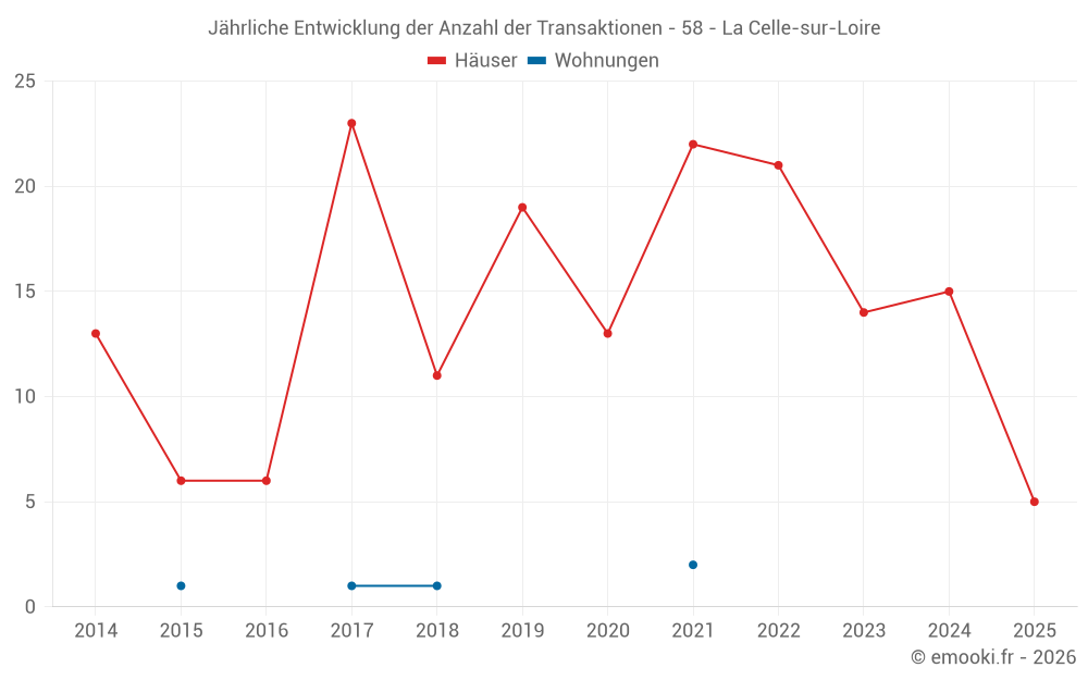 Jährliche Entwicklung der Anzahl der Transaktionen - 58 - La Celle-sur-Loire