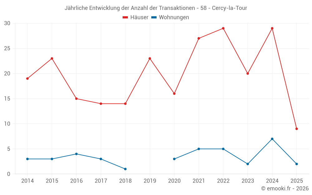Jährliche Entwicklung der Anzahl der Transaktionen - 58 - Cercy-la-Tour