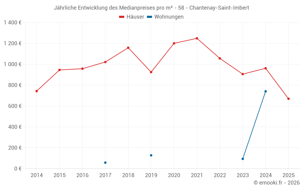 Jährliche Entwicklung des Medianpreises pro m² - 58 - Chantenay-Saint-Imbert