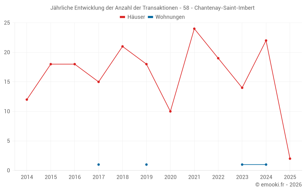 Jährliche Entwicklung der Anzahl der Transaktionen - 58 - Chantenay-Saint-Imbert