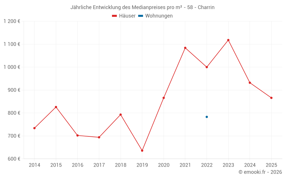 Jährliche Entwicklung des Medianpreises pro m² - 58 - Charrin