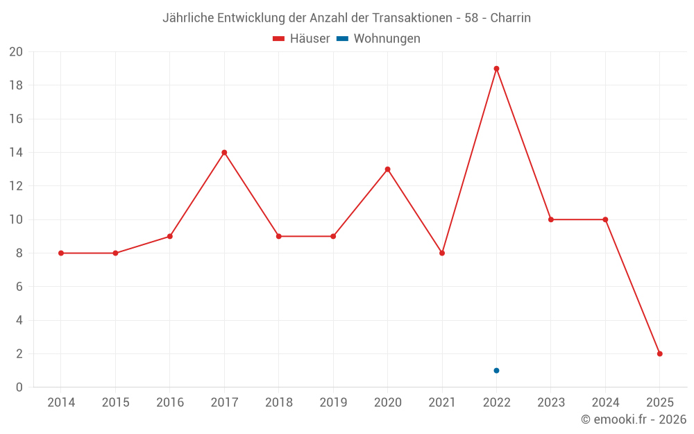 Jährliche Entwicklung der Anzahl der Transaktionen - 58 - Charrin